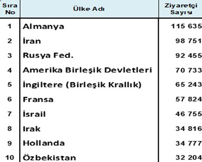 Mayıs ayında İstanbul’a en çok hangi ülkeden turist geldi?