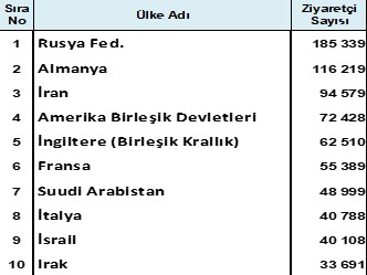 Ekim ayında İstanbul’a kaç turist geldi?