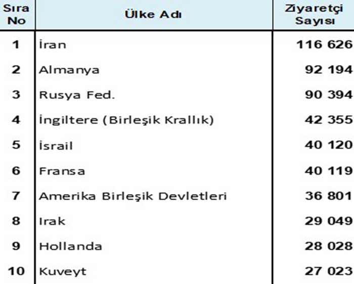 İstanbul’a ilk çeyrekte kaç turist geldi?
