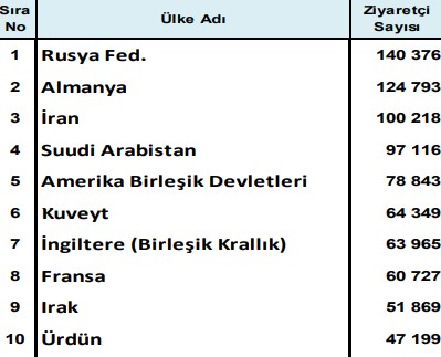 İstanbul’a gelen ziyaretçi sayısı 2019 yılını geçti