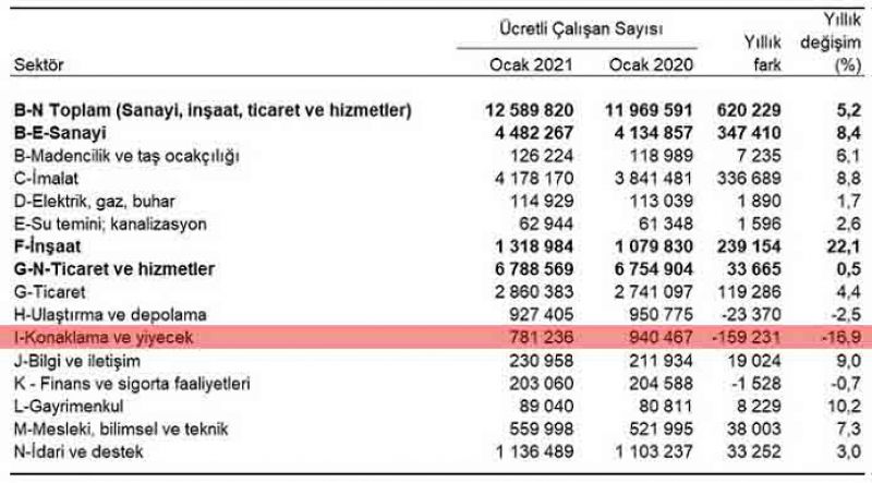 konaklama_sektörü_iş_kaybı