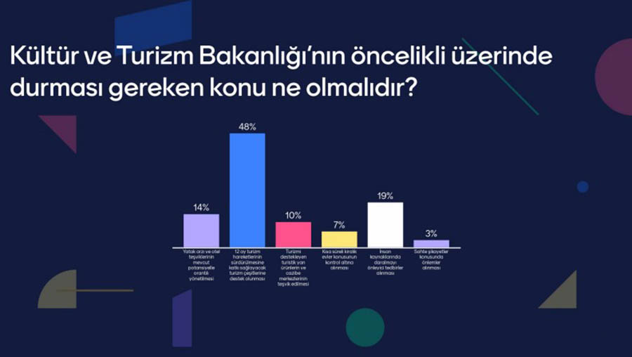 Turizmde hangi sorunlar yaşanıyor, 2024’ten ne bekleniyor?