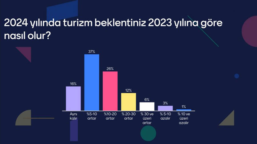Turizmde hangi sorunlar yaşanıyor, 2024’ten ne bekleniyor?