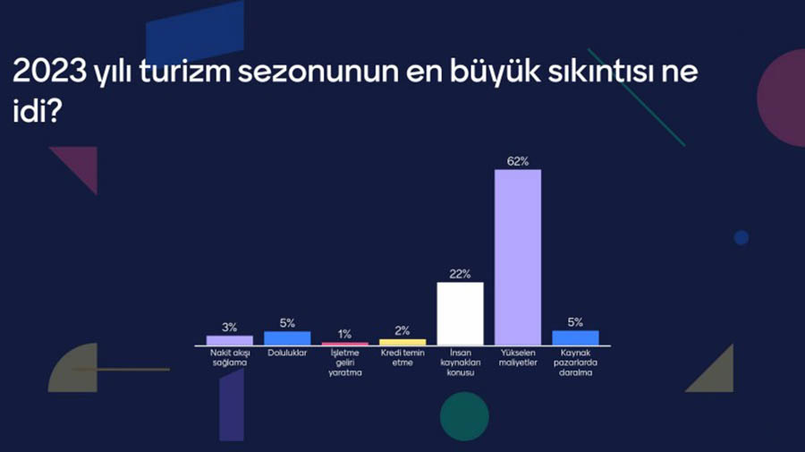 Turizmde hangi sorunlar yaşanıyor, 2024’ten ne bekleniyor?