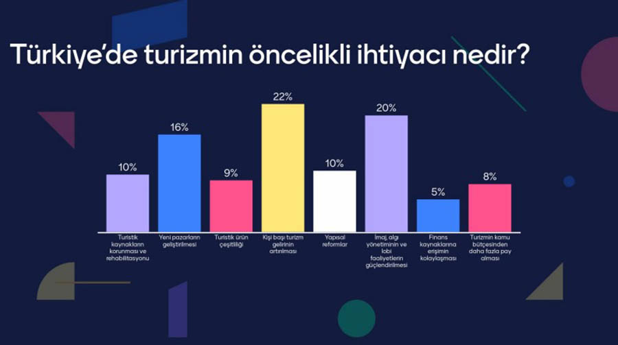 Turizmde hangi sorunlar yaşanıyor, 2024’ten ne bekleniyor?