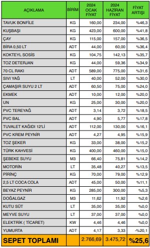 5 ayda otellerdeki 27 temel girdinin fiyatı ne kadar arttı?