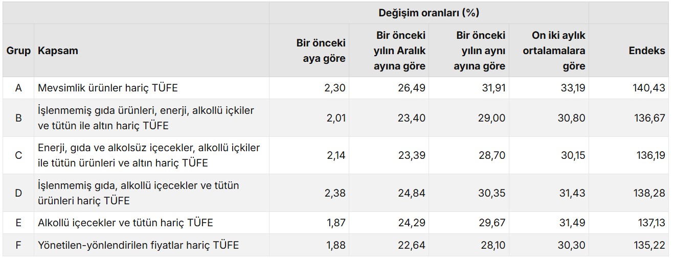 Özel kapsamlı TÜFE göstergeleri ve değişim oranları (%), Eylül 2026