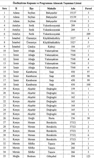 7 ilde 35 arazi özelleştirme kapsamına alındı