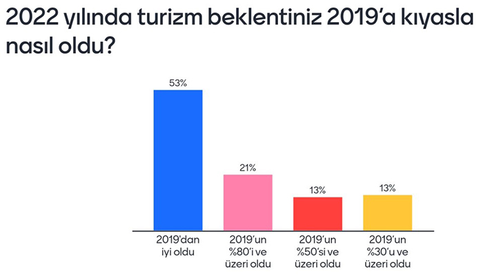 Turizmde hangi sorunlar yaşanıyor, 2023’ten ne bekleniyor?