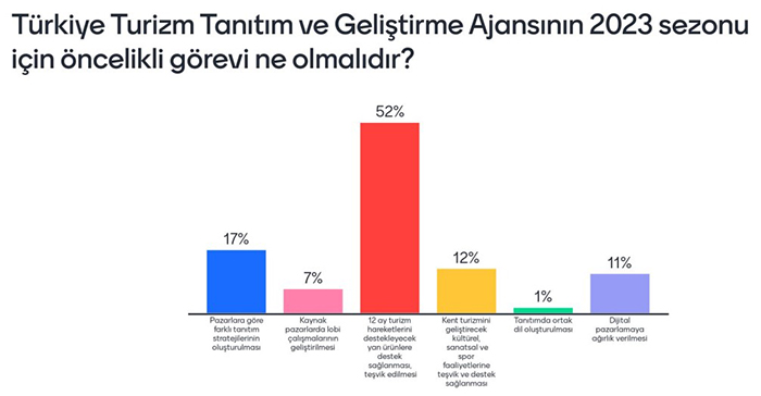 Turizmde hangi sorunlar yaşanıyor, 2023’ten ne bekleniyor?