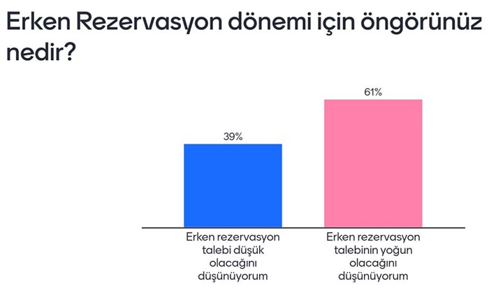 Turizmde hangi sorunlar yaşanıyor, 2023’ten ne bekleniyor?