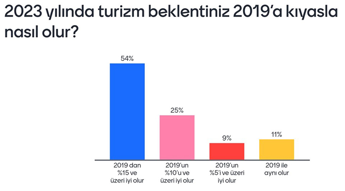 Turizmde hangi sorunlar yaşanıyor, 2023’ten ne bekleniyor?
