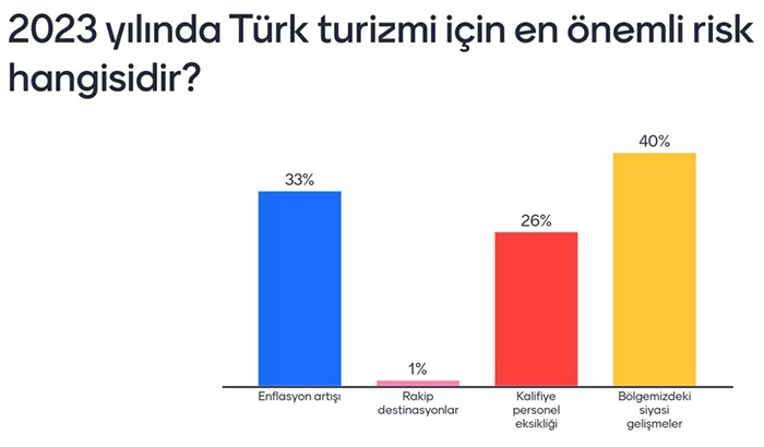 Turizmde hangi sorunlar yaşanıyor, 2023’ten ne bekleniyor?