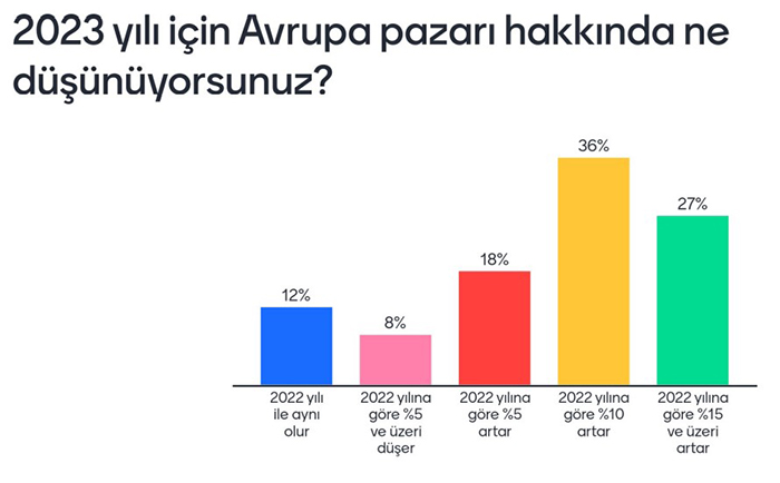 Turizmde hangi sorunlar yaşanıyor, 2023’ten ne bekleniyor?