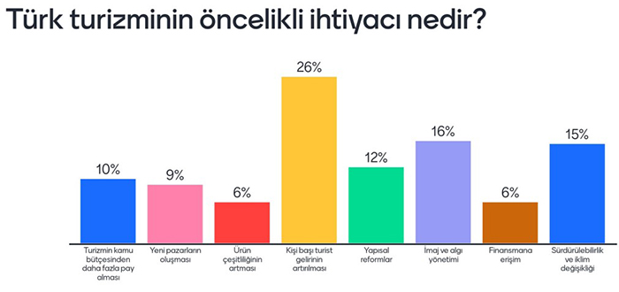 Turizmde hangi sorunlar yaşanıyor, 2023’ten ne bekleniyor?