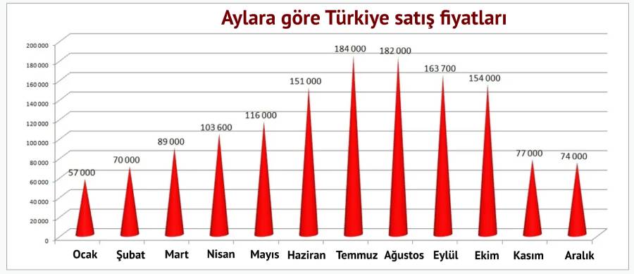 İşte Rusların aylara göre Türkiye tatiline ödediği para