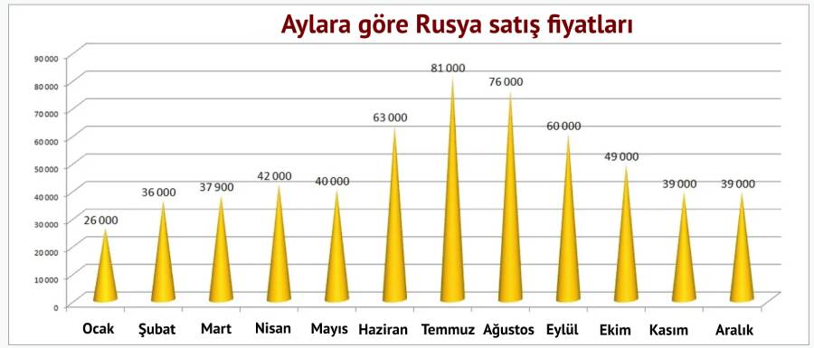 İşte Rusların aylara göre Türkiye tatiline ödediği para