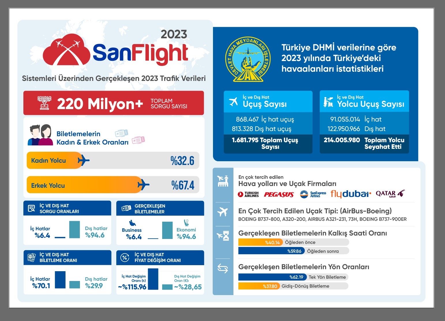 SanFlight’dan acentelere online uçak bileti yazılım desteği