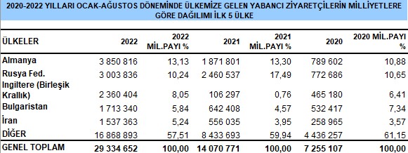 İşte ilk sekiz ayda Türkiye’ye gelen ziyaretçi sayısı