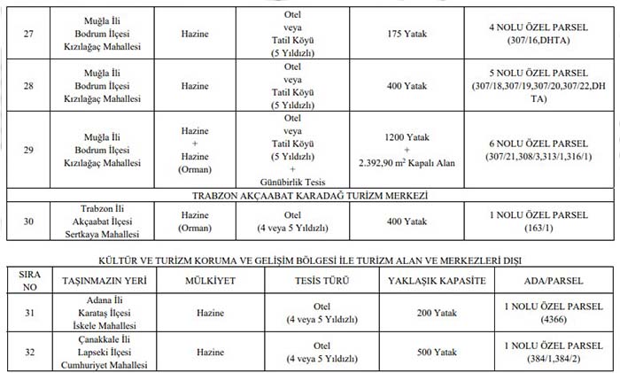 Kültür ve Turizm Bakanlığı 9 ilde 32 araziyi tahsise açtı