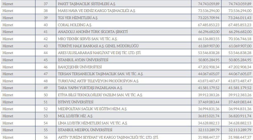 2024’te Türkiye’nin en çok hizmet ihracatı yapan şirketleri belli oldu