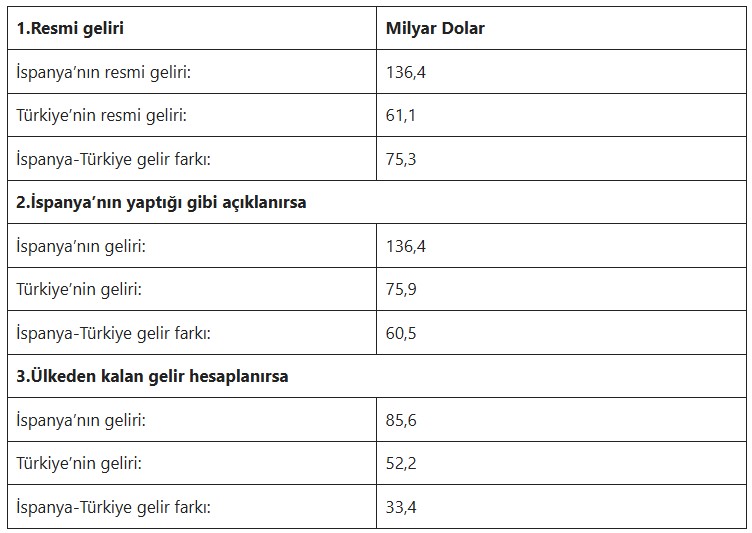 İspanya ve Türkiye’nin turizm geliri hesaplaması doğru mu?