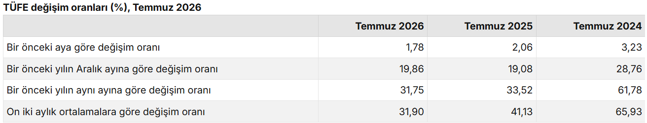 TÜFE değişim oranları (%), Temmuz 2026