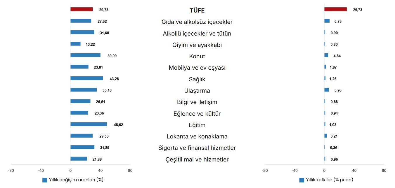 TÜFE ana harcama gruplarının yıllık değişim oranları ve genel endeks değişimine katkıları, Eylül 2026