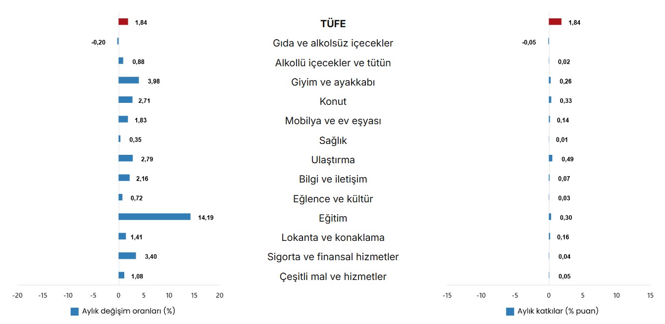 TÜFE ana harcama gruplarının aylık değişim oranları ve genel endeks değişimine katkıları (%), Eylül 2026