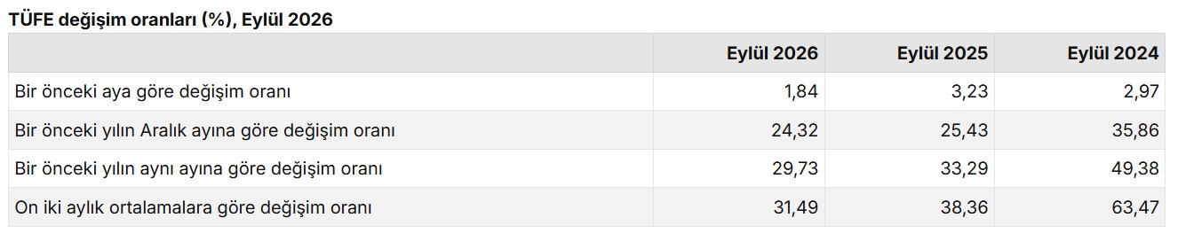 TÜFE değişim oranları (%), Eylül 2026