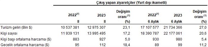 İkinci çeyrekte turizmden ne kadar gelir elde edildi?