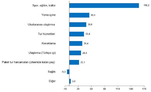 İkinci çeyrekte turizmden ne kadar gelir elde edildi?