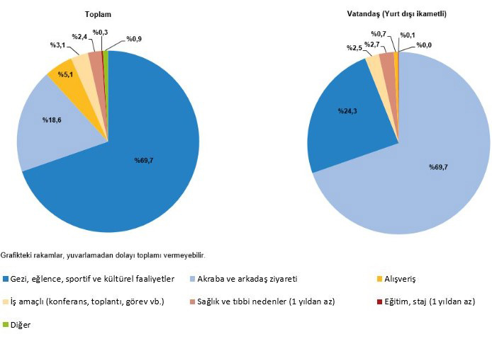 İkinci çeyrekte turizmden ne kadar gelir elde edildi?