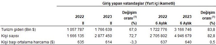 İkinci çeyrekte turizmden ne kadar gelir elde edildi?