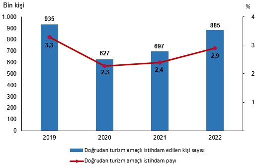 TÜİK açıkladı: 2019-2022 yılları arasında turizmde ne değişti?