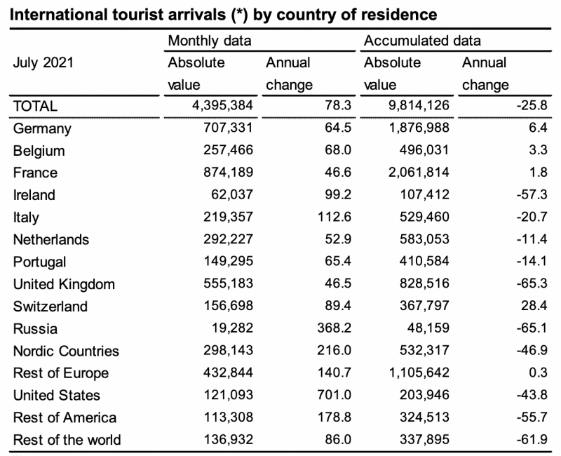 İspanya turist sayıları