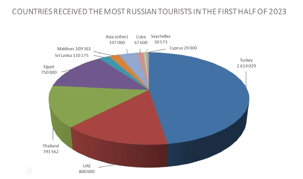 Rus turistlerin pazar dağılımı