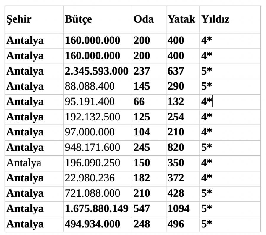Antalya Yeni Otel Yatırımları