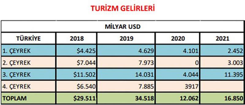 Turizm Gelirleri