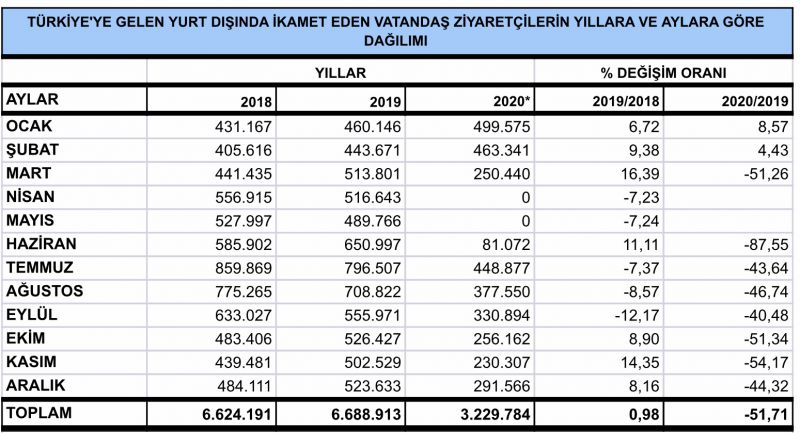 2020 turist sayıları