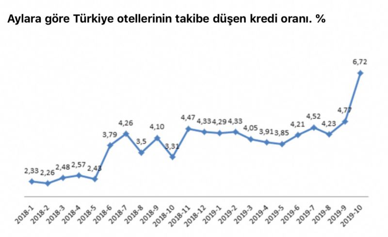 Turizmde batık krediler