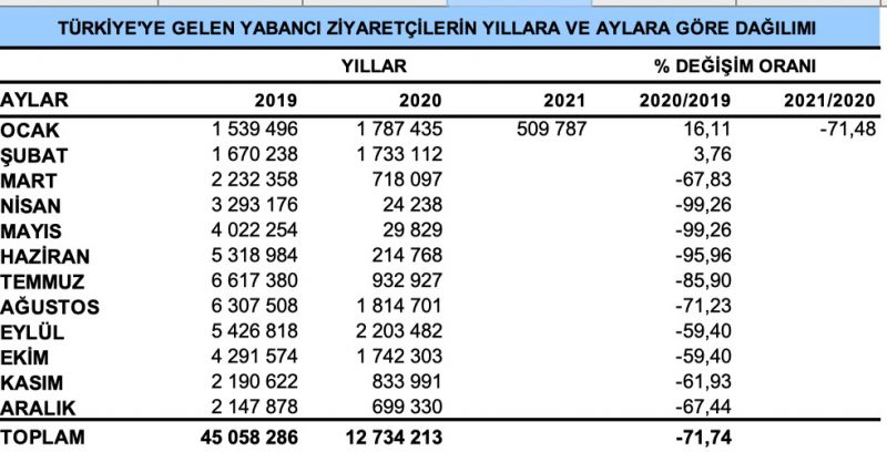 Turist Sayısı