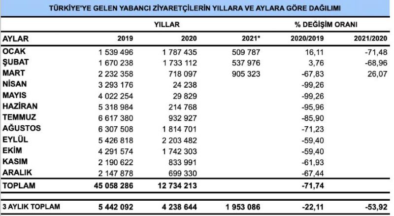 Turizm verileri