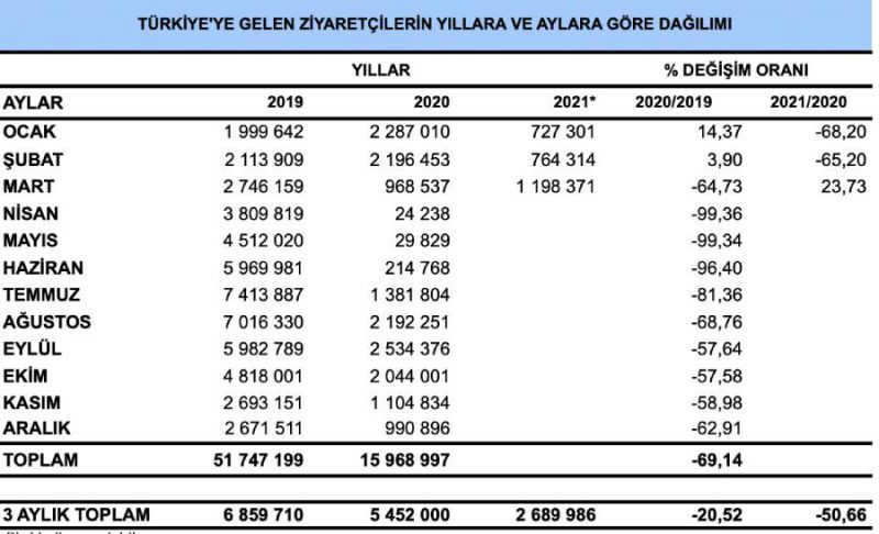 Turizm Verileri