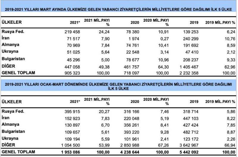 Turizm Verileri