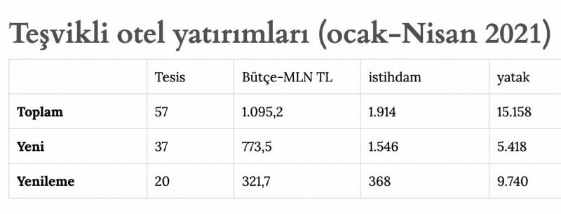 otel yatırımları