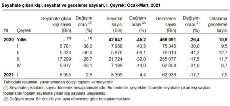 İç Turizm Verileri