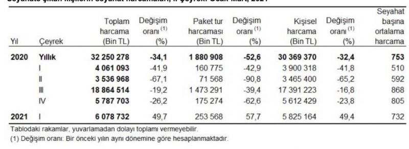İç Turizm Verileri ilk çeyrek