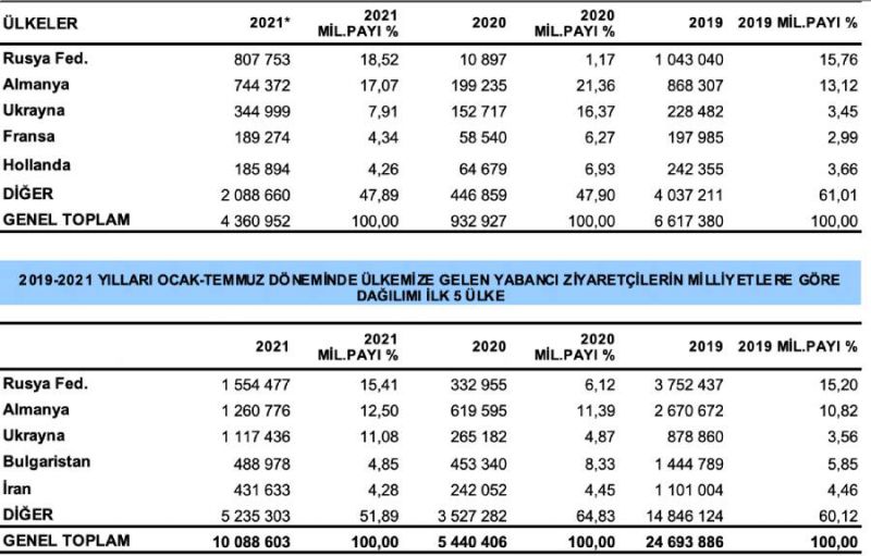Turizm verileri