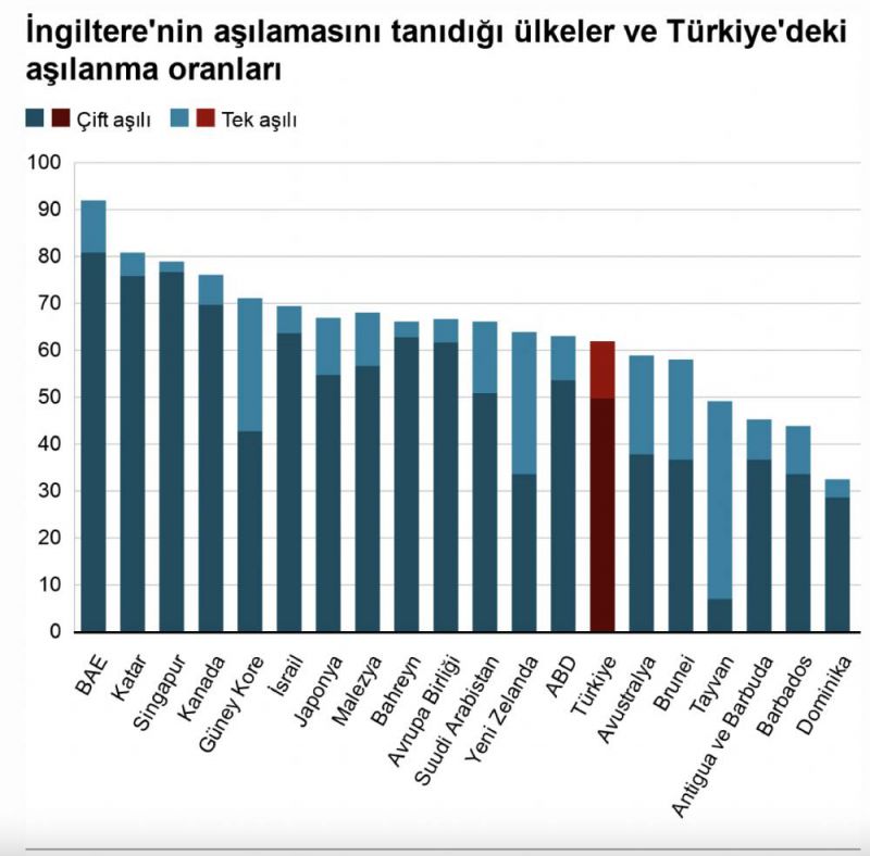 Aşılanma Oranları